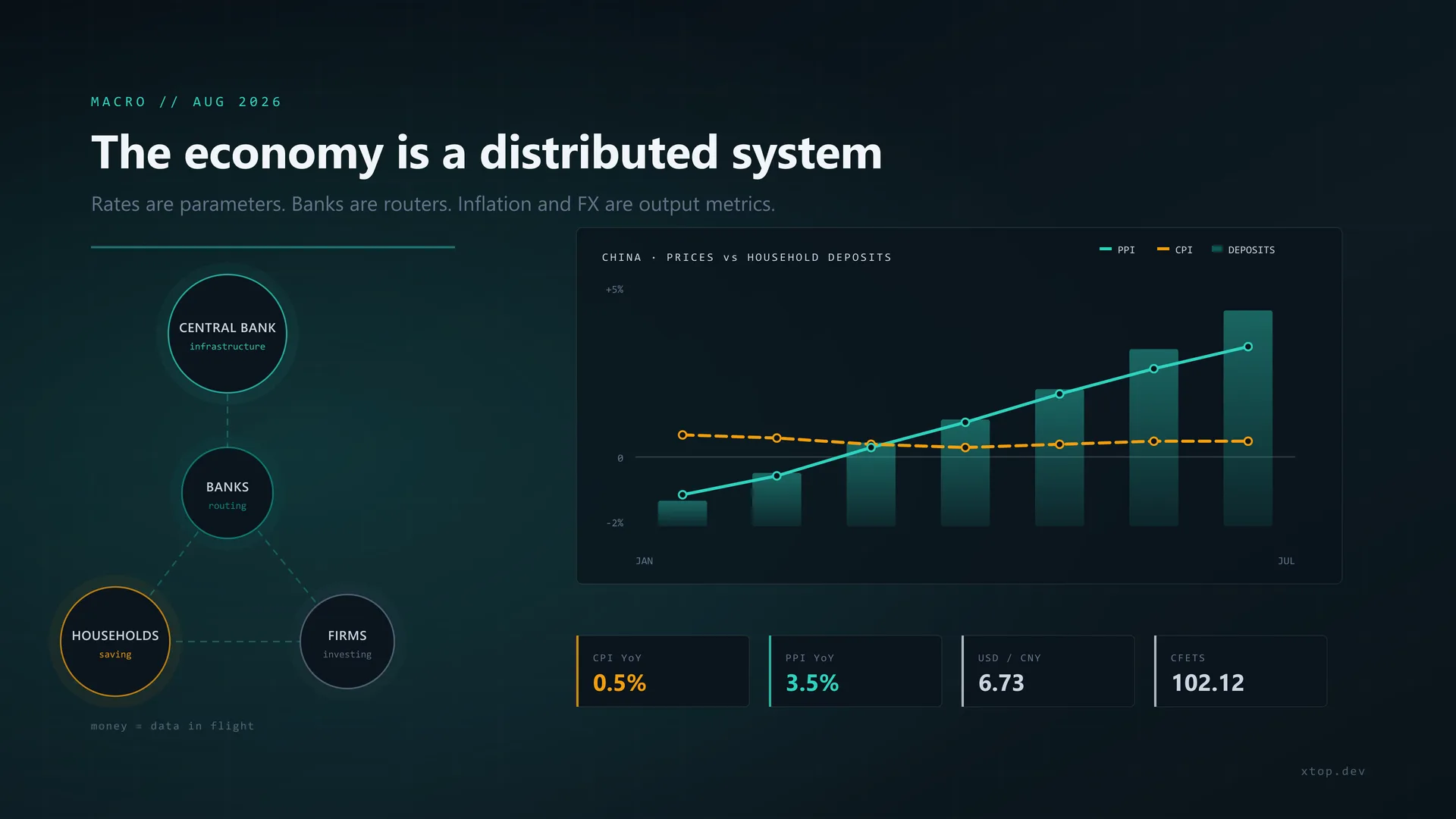 Engineers Should Read the Economy Too: RMB, Deposits, and Inflation